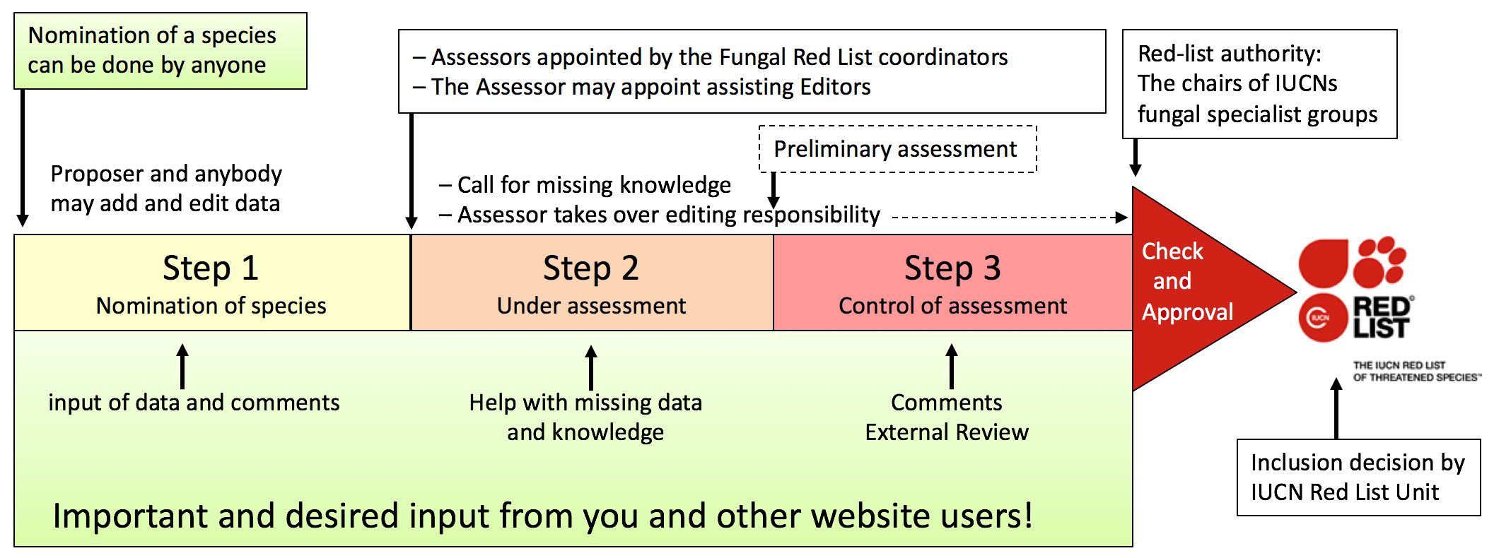 The Global Fungal Red List Initiative